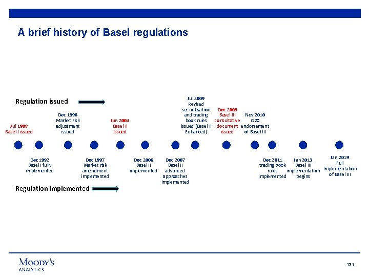 A brief history of Basel regulations Jul 2009 Revised securitisation Dec 2009 Nov 2010