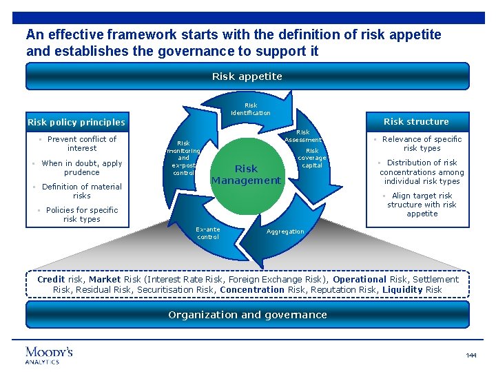 An effective framework starts with the definition of risk appetite and establishes the governance