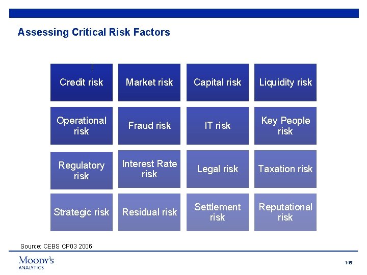 Assessing Critical Risk Factors Credit risk Market risk Capital risk Liquidity risk Operational risk