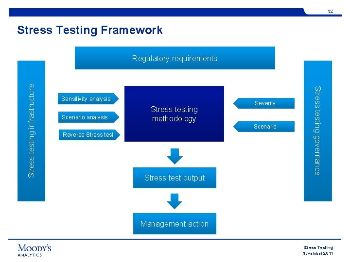 32 Stress Testing Framework Sensitivity analysis Scenario analysis Stress testing methodology Severity Scenario Reverse