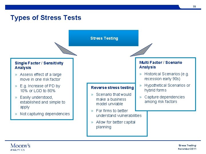 33 Types of Stress Tests Stress Testing Single Factor / Sensitivity Analysis Multi Factor