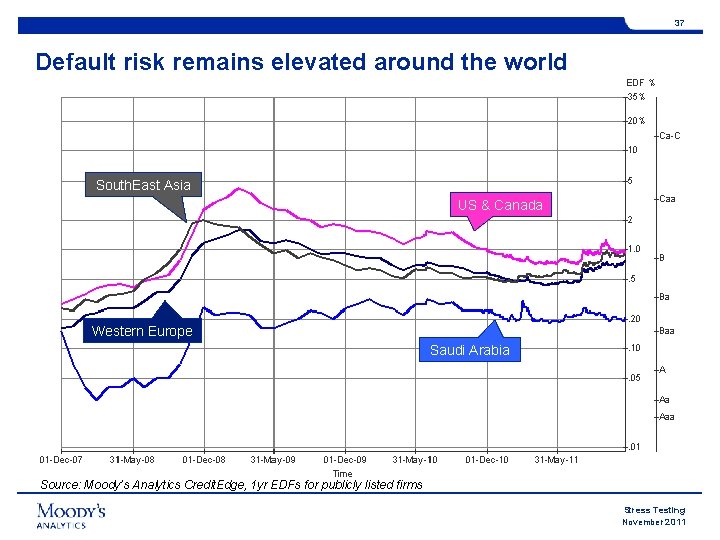 37 Default risk remains elevated around the world South. East Asia US & Canada