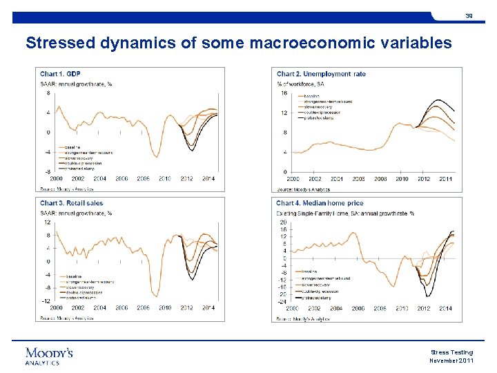 39 Stressed dynamics of some macroeconomic variables Stress Testing November 2011 