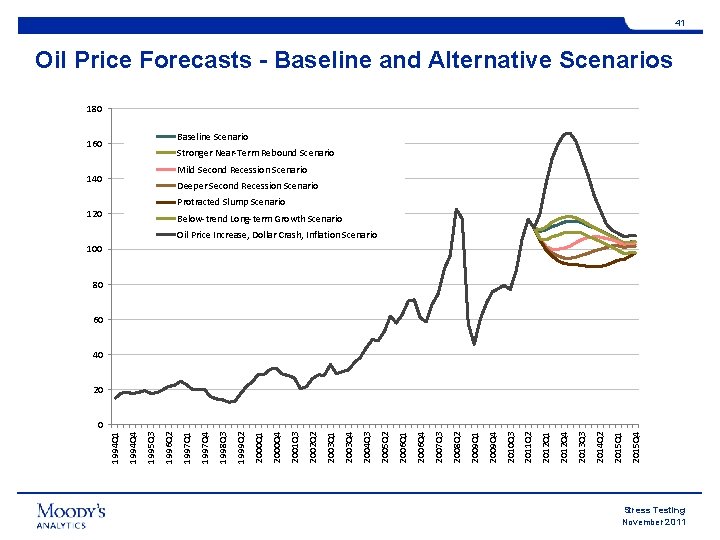 41 Oil Price Forecasts - Baseline and Alternative Scenarios 180 Baseline Scenario 160 Stronger