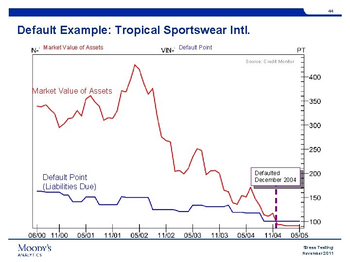 44 Default Example: Tropical Sportswear Intl. Market Value of Assets Default Point Source: Credit