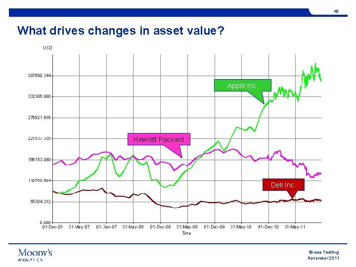 45 What drives changes in asset value? Apple Inc. Hewlett Packard Dell Inc. Stress