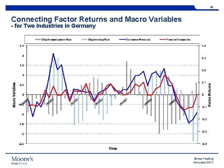 48 Connecting Factor Returns and Macro Variables - for Two Industries in Germany Stress