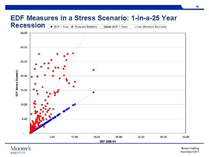 49 EDF Measures in a Stress Scenario: 1 -in-a-25 Year Recession Stress Testing November