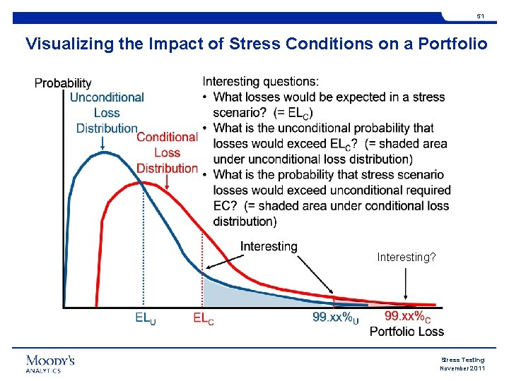 51 Visualizing the Impact of Stress Conditions on a Portfolio Interesting? Stress Testing November