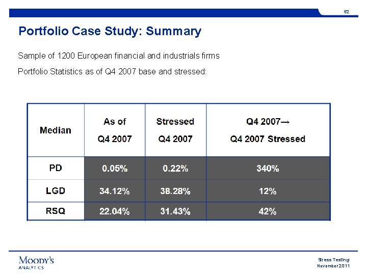 52 Portfolio Case Study: Summary Sample of 1200 European financial and industrials firms Portfolio