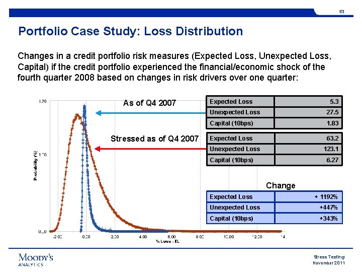 53 Portfolio Case Study: Loss Distribution Changes in a credit portfolio risk measures (Expected