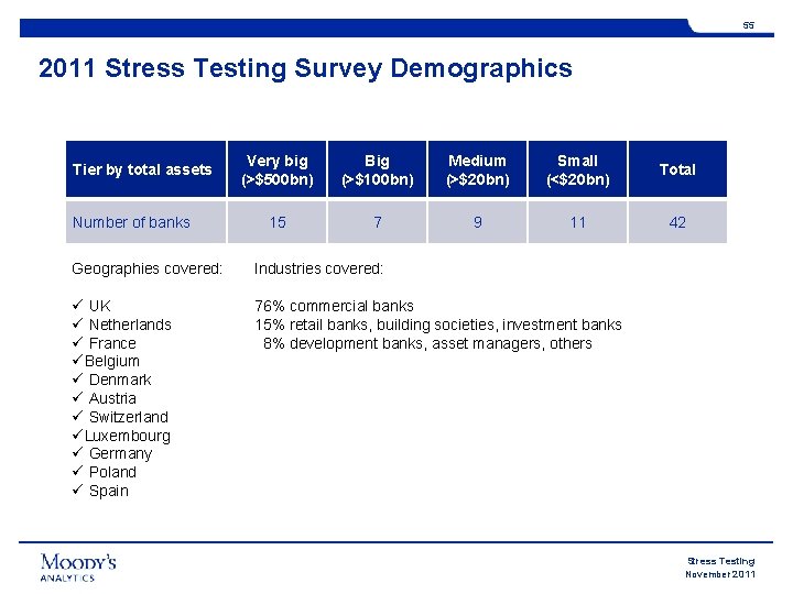 55 2011 Stress Testing Survey Demographics Tier by total assets Number of banks Very