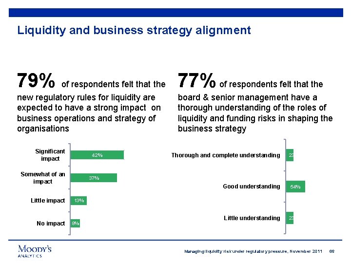 Liquidity and business strategy alignment 79% of respondents felt that the 77% of respondents