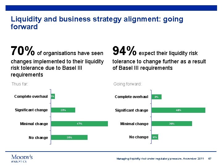 Liquidity and business strategy alignment: going forward 70% of organisations have seen 94% expect