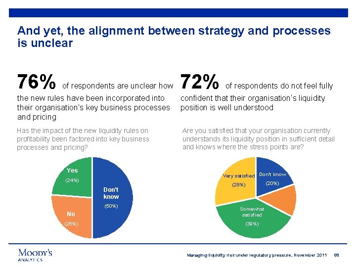 And yet, the alignment between strategy and processes is unclear 76% of respondents are