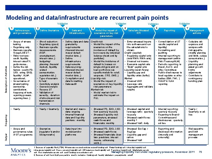 Modeling and data/infrastructure are recurrent pain points Validation 1 Define scope and governance •