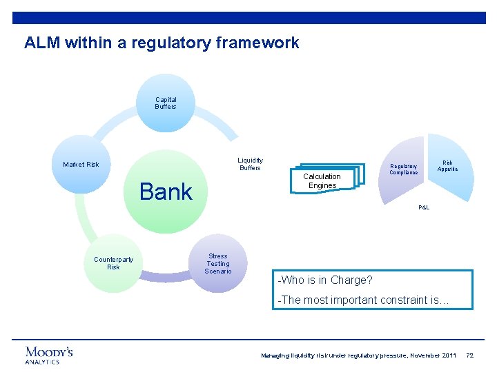 ALM within a regulatory framework Capital Buffers Liquidity Buffers Market Risk Calculation Engines Bank