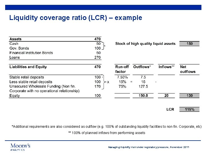 Liquidity coverage ratio (LCR) – example *Additional requirements are also considered as outflow (e.