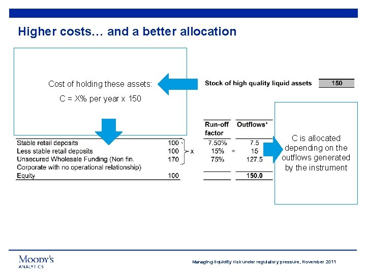 Higher costs… and a better allocation Cost of holding these assets: C = X%