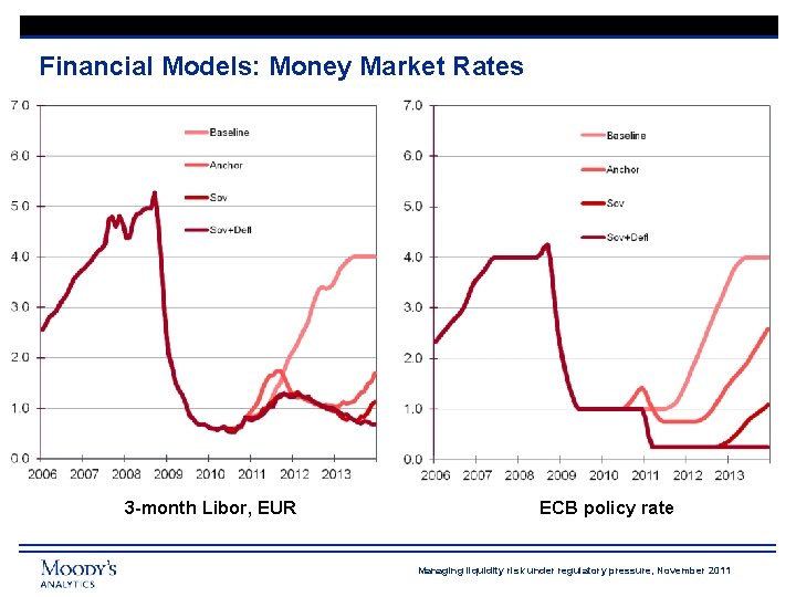 Financial Models: Money Market Rates 3 -month Libor, EUR ECB policy rate Managing liquidity