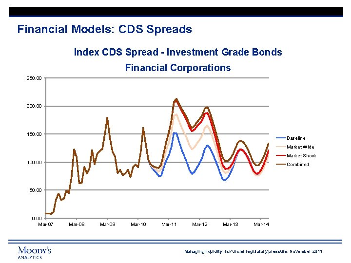 Financial Models: CDS Spreads Index CDS Spread - Investment Grade Bonds Financial Corporations 250.