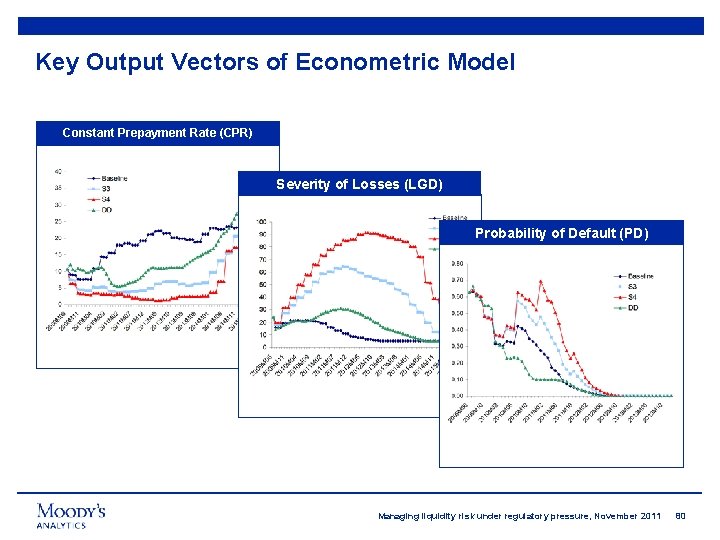 Key Output Vectors of Econometric Model Constant Prepayment Rate (CPR) Severity of Losses (LGD)