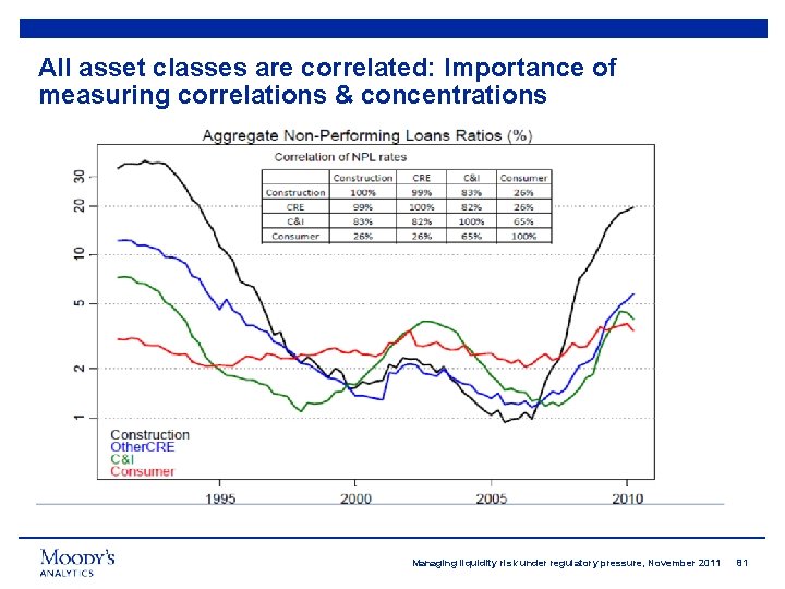 All asset classes are correlated: Importance of measuring correlations & concentrations Managing liquidity risk