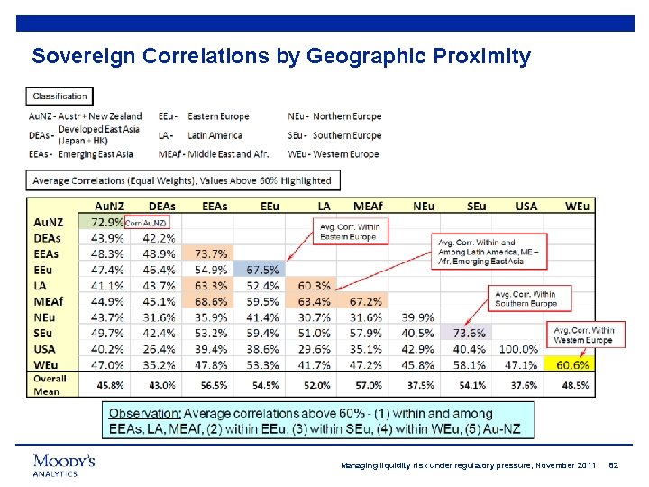 Sovereign Correlations by Geographic Proximity Managing liquidity risk under regulatory pressure, November 2011 82