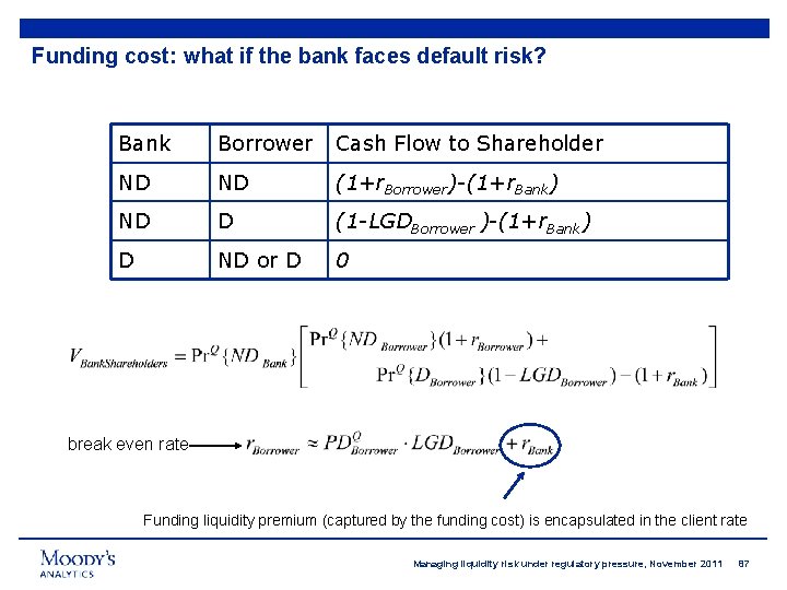 Funding cost: what if the bank faces default risk? Bank Borrower Cash Flow to