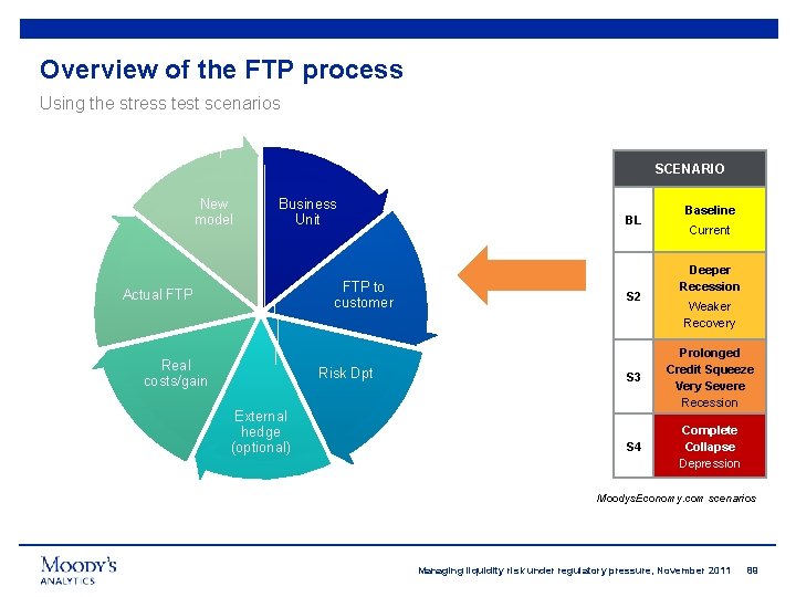Overview of the FTP process Using the stress test scenarios SCENARIO New model Business