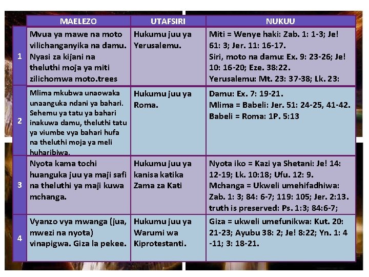 UTAFSIRI MAELEZO Mvua ya mawe na moto Hukumu juu ya vilichanganyika na damu. Yerusalemu.