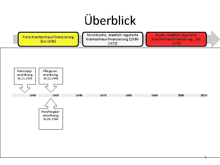 Überblick Monistische, staatlich regulierte Krankenhaus-finanzierung (19361972) Freie Krankenhaus-finanzierung (bis 1936) Preisstoppverordnung, 16. 11. 1936