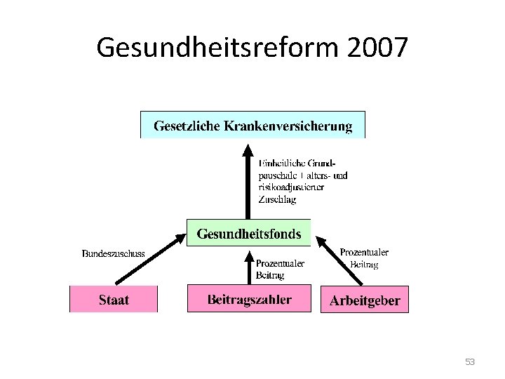 Gesundheitsreform 2007 53 