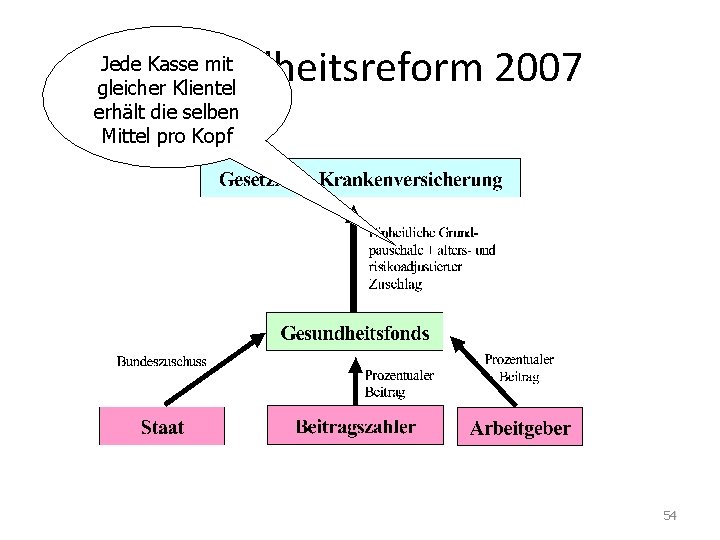 Gesundheitsreform 2007 Jede Kasse mit gleicher Klientel erhält die selben Mittel pro Kopf 54