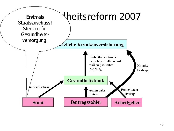 Gesundheitsreform 2007 Erstmals Staatszuschuss! Steuern für Gesundheitsversorgung! 57 