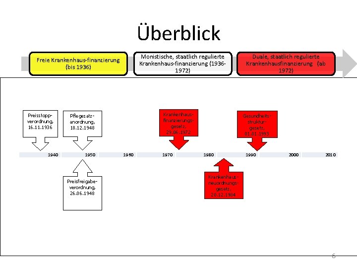 Überblick Monistische, staatlich regulierte Krankenhaus-finanzierung (19361972) Freie Krankenhaus-finanzierung (bis 1936) Preisstoppverordnung, 16. 11. 1936