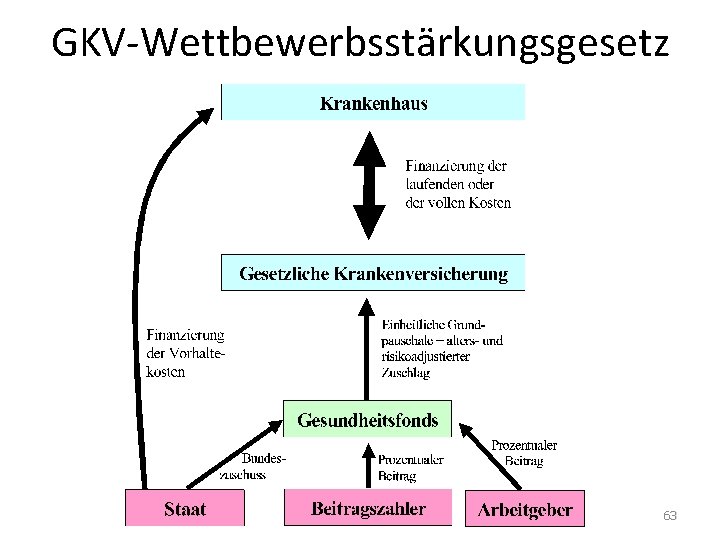 GKV-Wettbewerbsstärkungsgesetz 63 