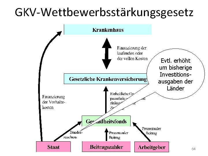 GKV-Wettbewerbsstärkungsgesetz Evtl. erhöht um bisherige Investitionsausgaben der Länder 64 