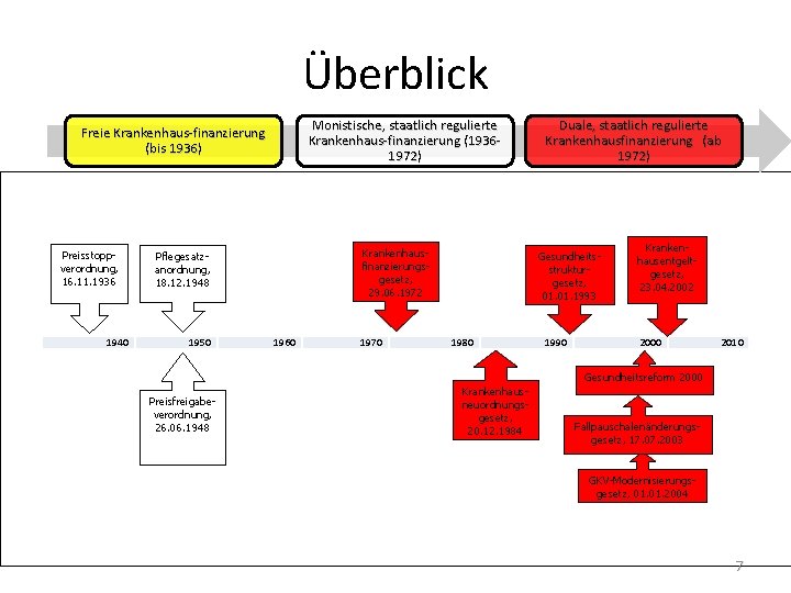 Überblick Monistische, staatlich regulierte Krankenhaus-finanzierung (19361972) Freie Krankenhaus-finanzierung (bis 1936) Preisstoppverordnung, 16. 11. 1936