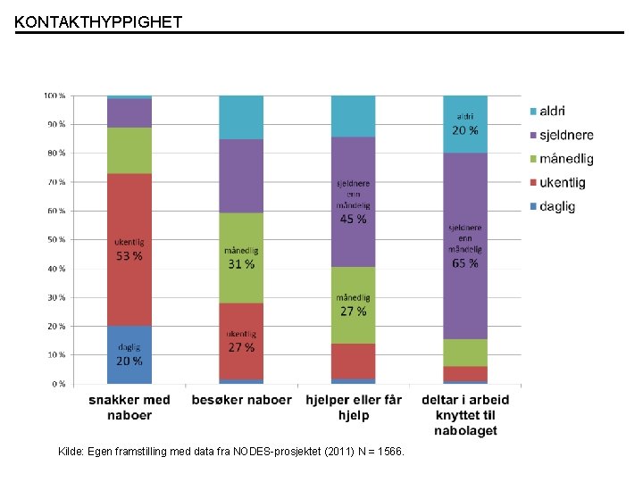 KONTAKTHYPPIGHET Kilde: Egen framstilling med data fra NODES-prosjektet (2011) N = 1566. 