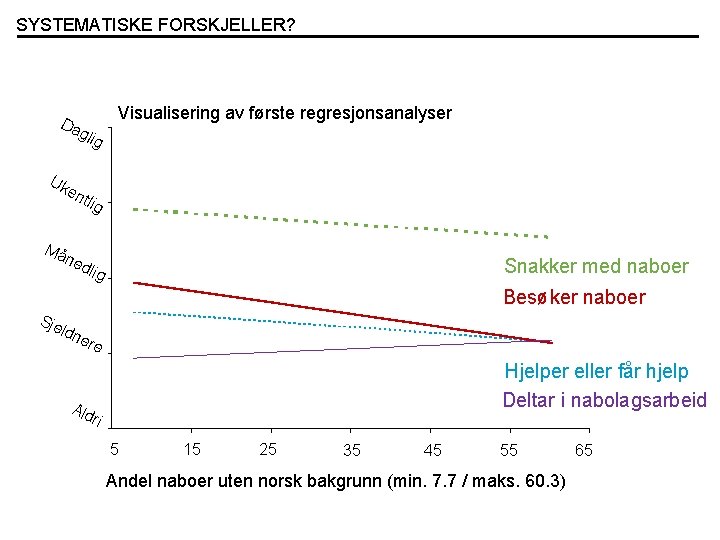 SYSTEMATISKE FORSKJELLER? Visualisering av første regresjonsanalyser Da glig Uk en tlig Må ned Snakker