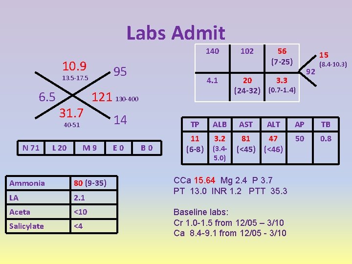 Labs Admit 140 10. 9 95 13. 5 -17. 5 6. 5 31. 7