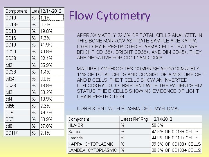 Flow Cytometry APPROXIMATELY 22. 3% OF TOTAL CELLS ANALYZED IN THIS BONE MARROW ASPIRATE