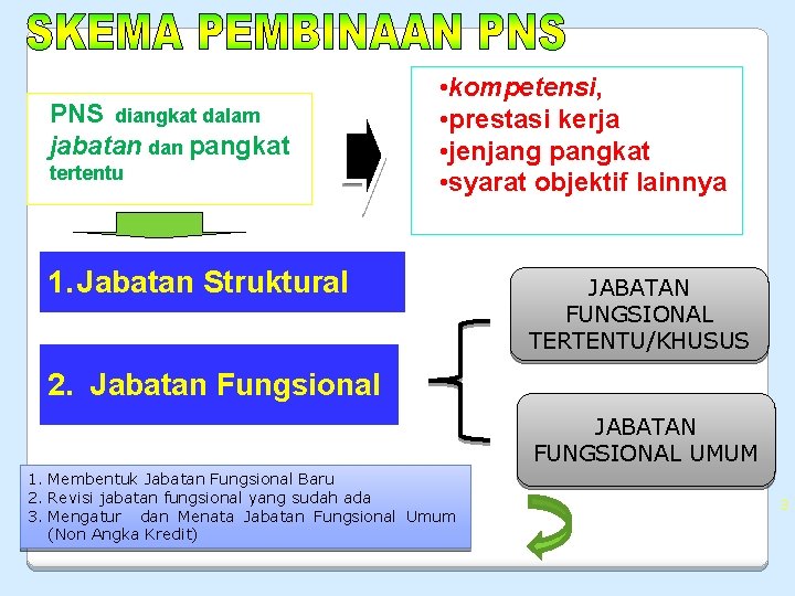 PNS diangkat dalam jabatan dan pangkat tertentu • kompetensi, • prestasi kerja • jenjang