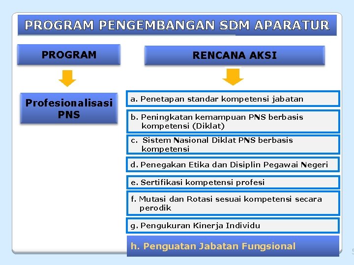 PROGRAM PENGEMBANGAN SDM APARATUR PROGRAM Profesionalisasi PNS RENCANA AKSI a. Penetapan standar kompetensi jabatan