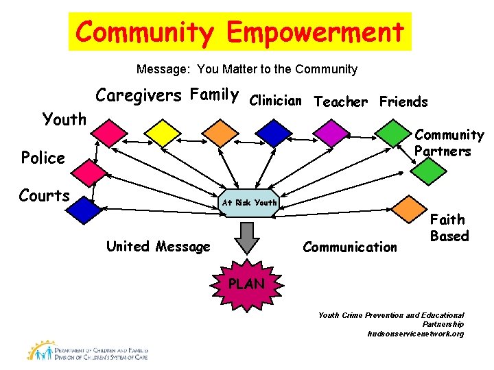 Community Empowerment Message: You Matter to the Community Caregivers Family Youth Clinician Teacher Friends