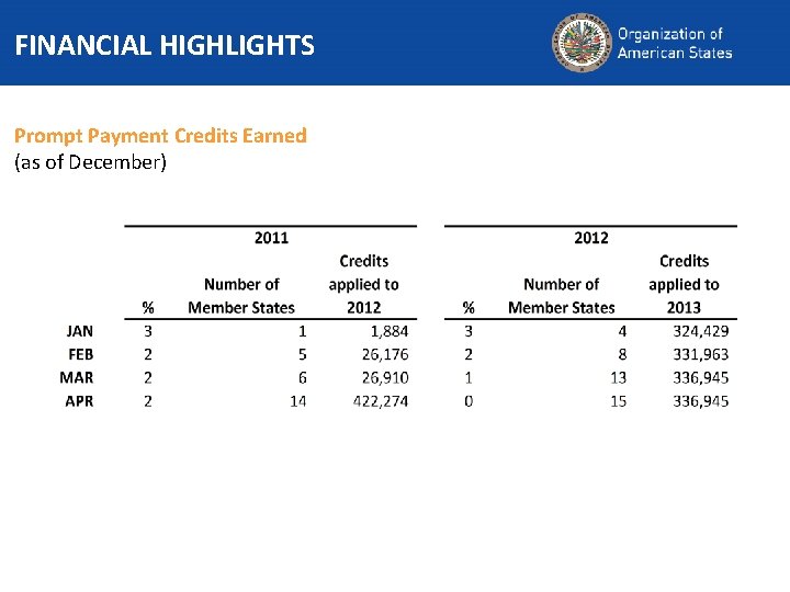 FINANCIAL HIGHLIGHTS Prompt Payment Credits Earned (as of December) 