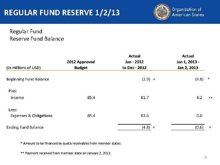 REGULAR FUND RESERVE 1/2/13 Regular Fund Reserve Fund Balance * * * * Amount