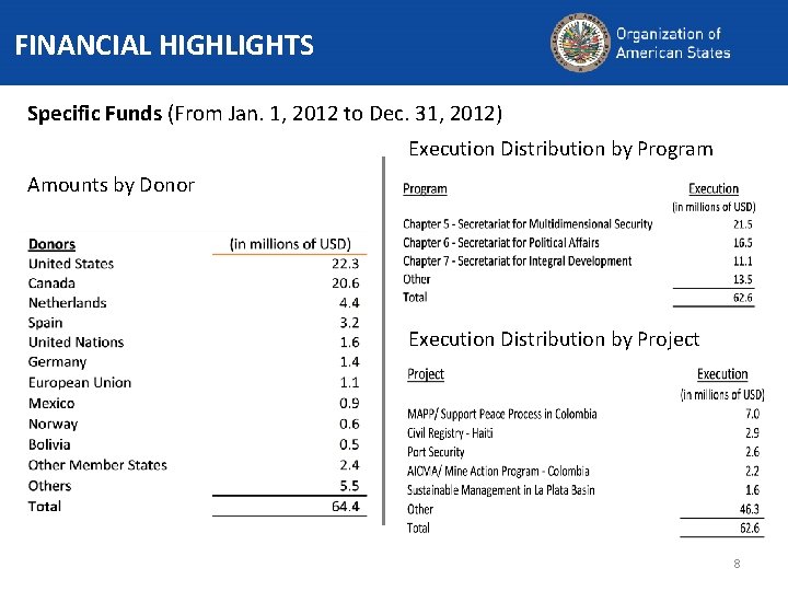 FINANCIAL HIGHLIGHTS Specific Funds (From Jan. 1, 2012 to Dec. 31, 2012) Execution Distribution