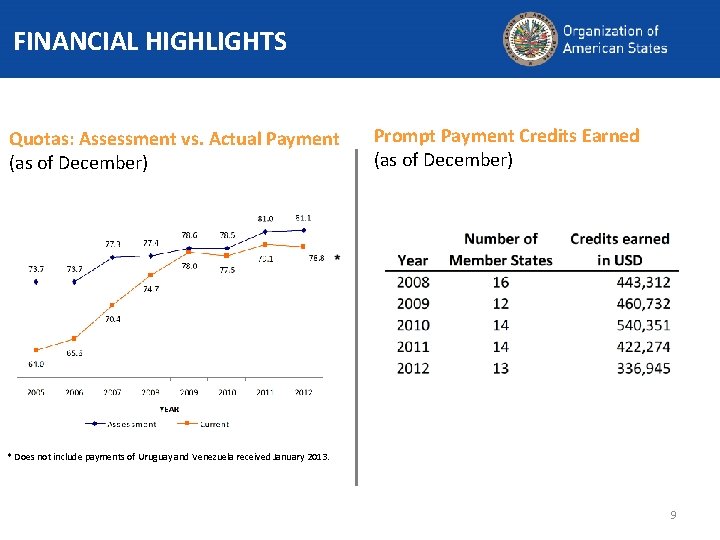 FINANCIAL HIGHLIGHTS Prompt Payment Credits Earned (as of December) Quotas: Assessment vs. Actual Payment
